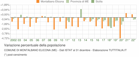Variazione percentuale della popolazione Comune di Montalbano Elicona (ME)