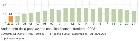 Grafico andamento popolazione stranieri Comune di Oliveri (ME)