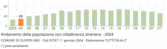 Grafico andamento popolazione stranieri Comune di Oliveri (ME)