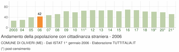 Grafico andamento popolazione stranieri Comune di Oliveri (ME)