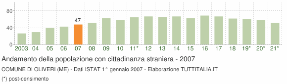 Grafico andamento popolazione stranieri Comune di Oliveri (ME)