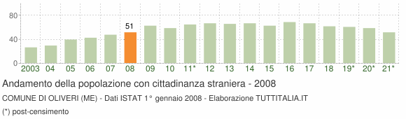 Grafico andamento popolazione stranieri Comune di Oliveri (ME)