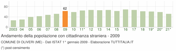 Grafico andamento popolazione stranieri Comune di Oliveri (ME)