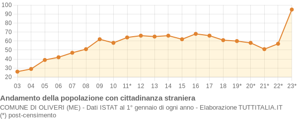 Andamento popolazione stranieri Comune di Oliveri (ME)