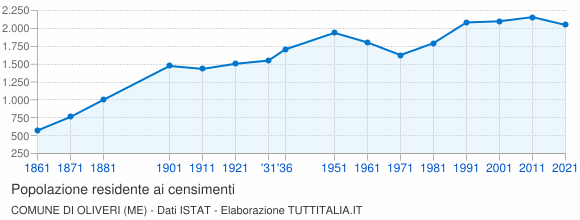 Grafico andamento storico popolazione Comune di Oliveri (ME)