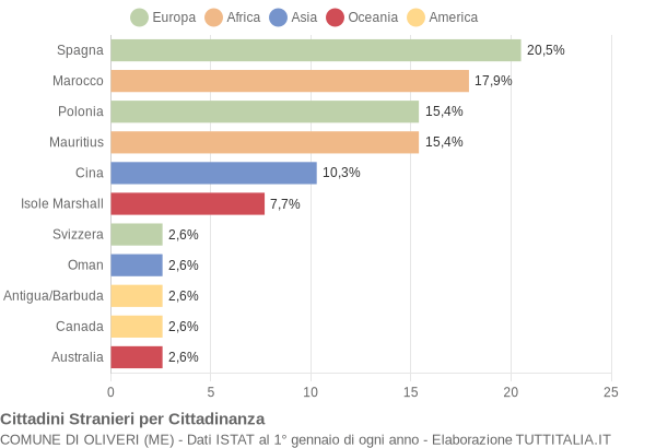 Grafico cittadinanza stranieri - Oliveri 2005