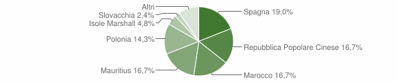 Grafico cittadinanza stranieri - Oliveri 2006