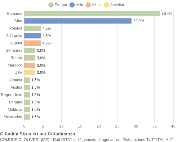 Grafico cittadinanza stranieri - Oliveri 2014