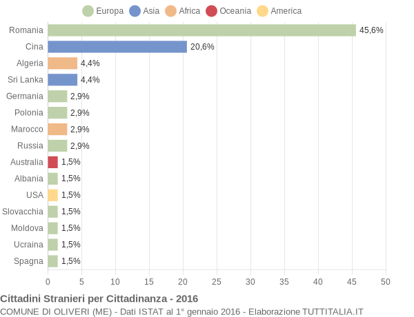 Grafico cittadinanza stranieri - Oliveri 2016