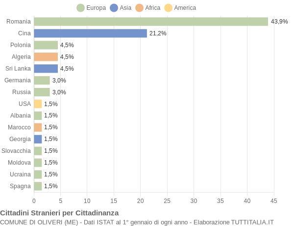 Grafico cittadinanza stranieri - Oliveri 2017