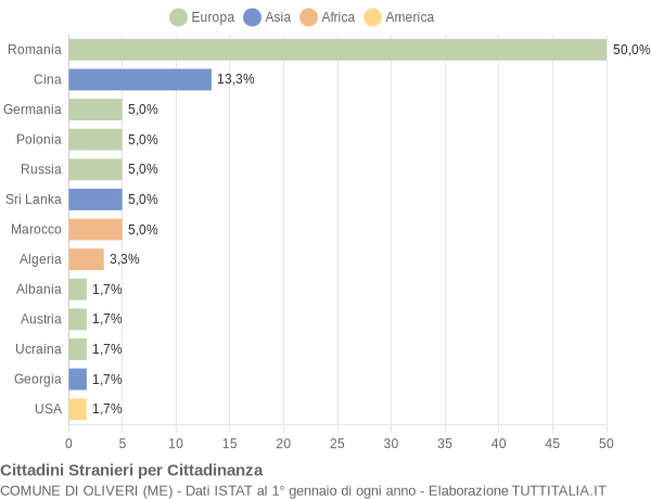 Grafico cittadinanza stranieri - Oliveri 2019