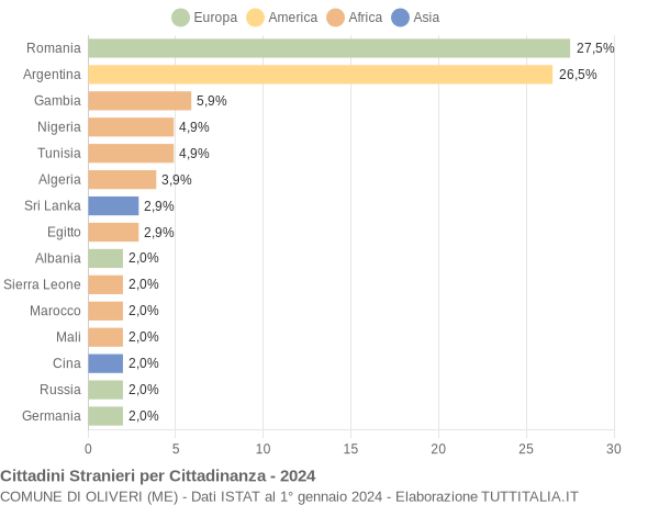 Grafico cittadinanza stranieri - Oliveri 2024