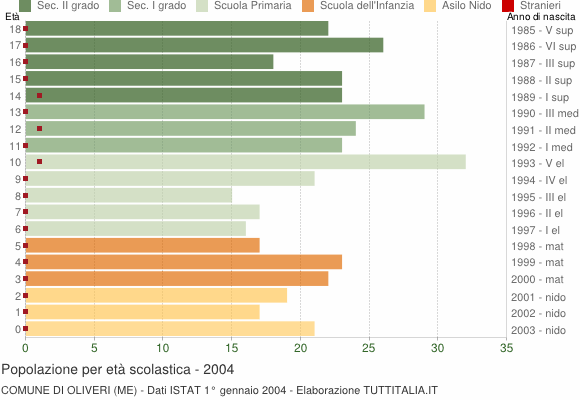 Grafico Popolazione in età scolastica - Oliveri 2004