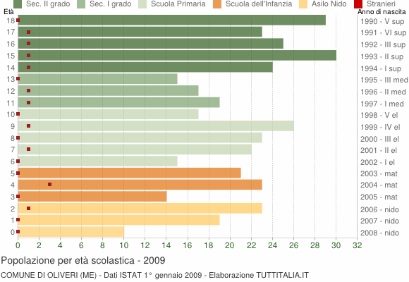 Grafico Popolazione in età scolastica - Oliveri 2009