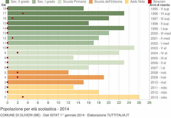 Grafico Popolazione in età scolastica - Oliveri 2014