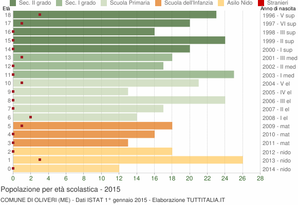 Grafico Popolazione in età scolastica - Oliveri 2015