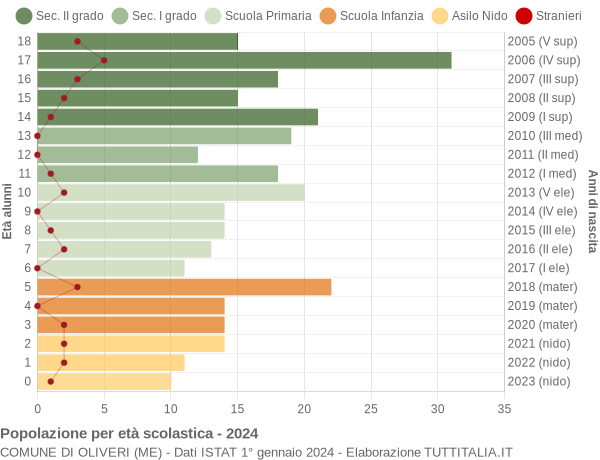 Grafico Popolazione in età scolastica - Oliveri 2024