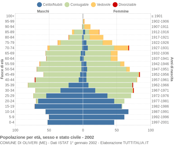 Grafico Popolazione per età, sesso e stato civile Comune di Oliveri (ME)