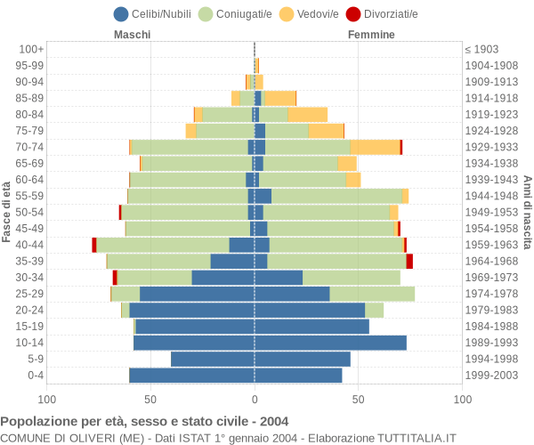 Grafico Popolazione per età, sesso e stato civile Comune di Oliveri (ME)