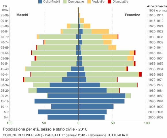 Grafico Popolazione per età, sesso e stato civile Comune di Oliveri (ME)