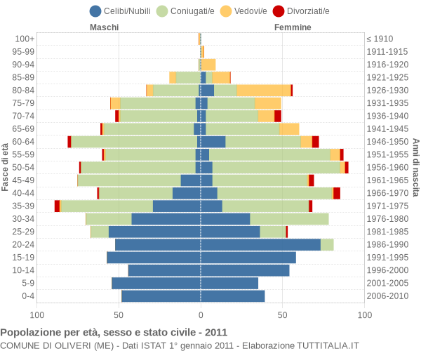 Grafico Popolazione per età, sesso e stato civile Comune di Oliveri (ME)