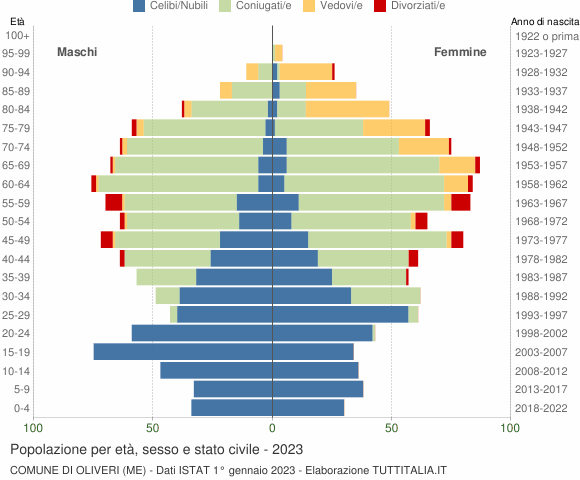 Grafico Popolazione per età, sesso e stato civile Comune di Oliveri (ME)