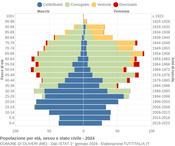 Grafico Popolazione per età, sesso e stato civile Comune di Oliveri (ME)