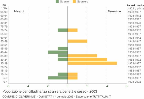 Grafico cittadini stranieri - Oliveri 2003