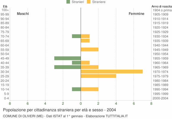 Grafico cittadini stranieri - Oliveri 2004