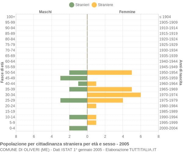 Grafico cittadini stranieri - Oliveri 2005