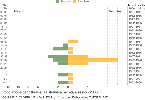 Grafico cittadini stranieri - Oliveri 2006