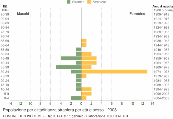 Grafico cittadini stranieri - Oliveri 2008