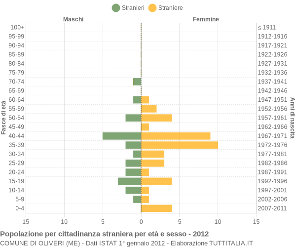 Grafico cittadini stranieri - Oliveri 2012