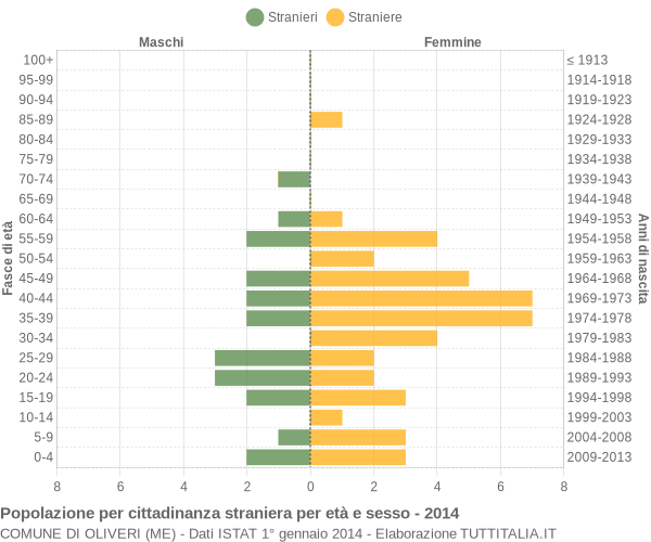 Grafico cittadini stranieri - Oliveri 2014