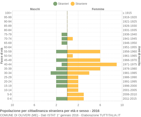 Grafico cittadini stranieri - Oliveri 2016