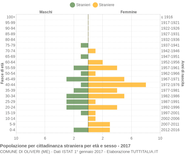 Grafico cittadini stranieri - Oliveri 2017