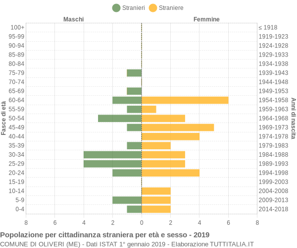 Grafico cittadini stranieri - Oliveri 2019