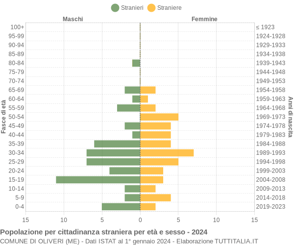 Grafico cittadini stranieri - Oliveri 2024