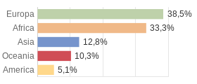 Cittadini stranieri per Continenti Comune di Oliveri (ME)