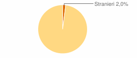 Percentuale cittadini stranieri Comune di Oliveri (ME)