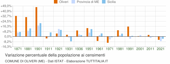 Grafico variazione percentuale della popolazione Comune di Oliveri (ME)