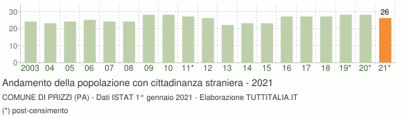 Grafico andamento popolazione stranieri Comune di Prizzi (PA)
