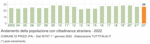 Grafico andamento popolazione stranieri Comune di Prizzi (PA)