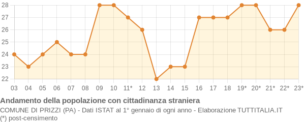 Andamento popolazione stranieri Comune di Prizzi (PA)