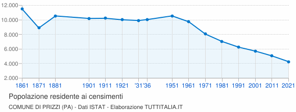 Grafico andamento storico popolazione Comune di Prizzi (PA)