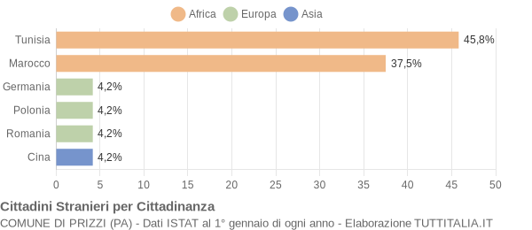 Grafico cittadinanza stranieri - Prizzi 2007