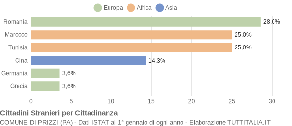 Grafico cittadinanza stranieri - Prizzi 2010