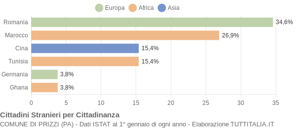 Grafico cittadinanza stranieri - Prizzi 2012