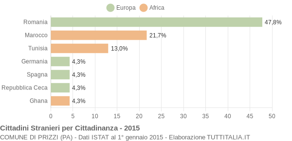 Grafico cittadinanza stranieri - Prizzi 2015