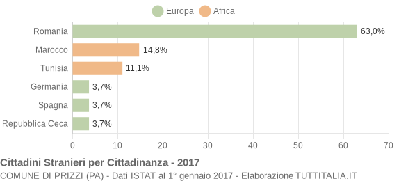 Grafico cittadinanza stranieri - Prizzi 2017